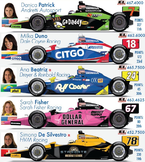 IndyCar Homestead 2010: Female participants